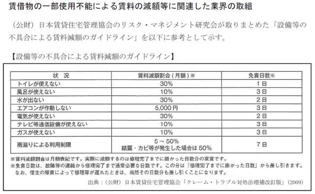 賃料の当然減額